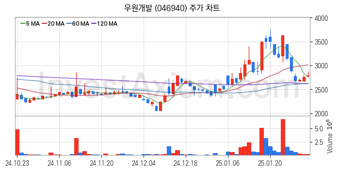 해저터널 관련주 우원개발 주식 종목의 분석 시점 기준 최근 일봉 차트