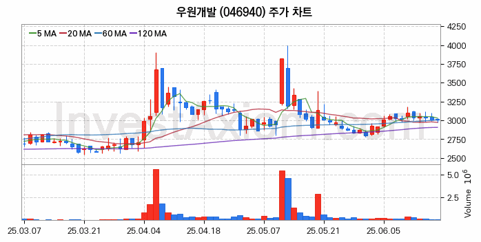 해저터널 관련주 우원개발 주식 종목의 분석 시점 기준 최근 일봉 차트