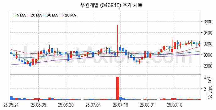 해저터널 관련주 우원개발 주식 종목의 분석 시점 기준 최근 일봉 차트