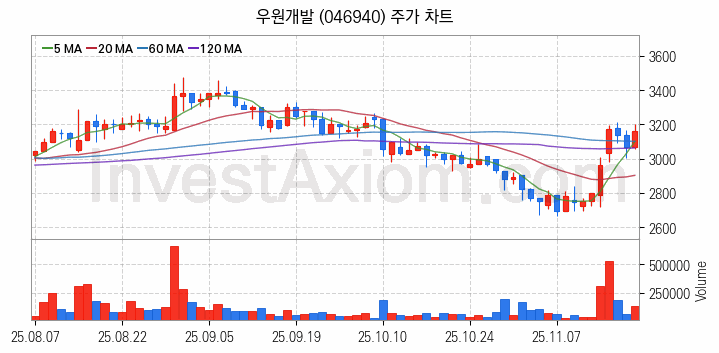 해저터널 관련주 우원개발 주식 종목의 분석 시점 기준 최근 일봉 차트