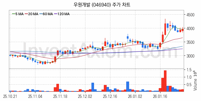 해저터널 관련주 우원개발 주식 종목의 분석 시점 기준 최근 일봉 차트