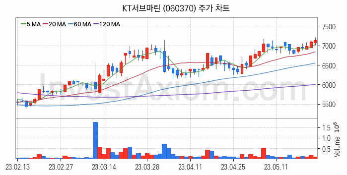 해저터널 관련주 KT서브마린 주식 종목의 분석 시점 기준 최근 일봉 차트