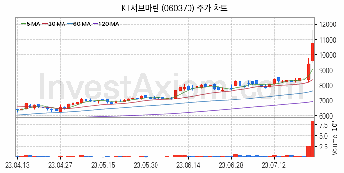 해저터널 관련주 KT서브마린 주식 종목의 분석 시점 기준 최근 일봉 차트