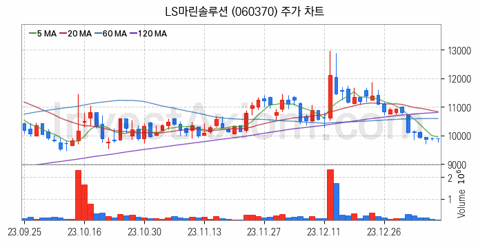 해저터널 관련주 LS마린솔루션 주식 종목의 분석 시점 기준 최근 일봉 차트