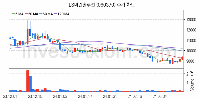 해저터널 관련주 LS마린솔루션 주식 종목의 분석 시점 기준 최근 일봉 차트