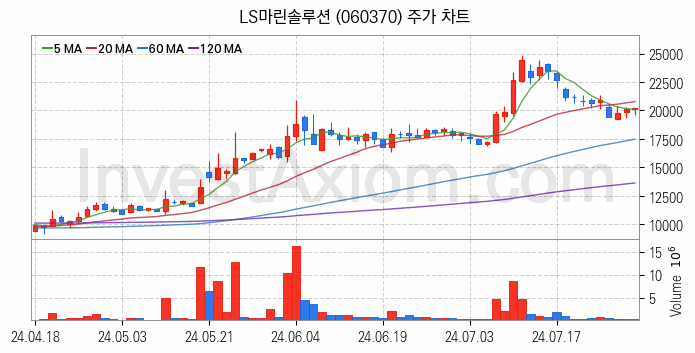 해저터널 관련주 LS마린솔루션 주식 종목의 분석 시점 기준 최근 일봉 차트