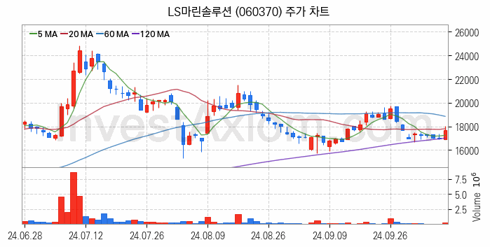 해저터널 관련주 LS마린솔루션 주식 종목의 분석 시점 기준 최근 일봉 차트