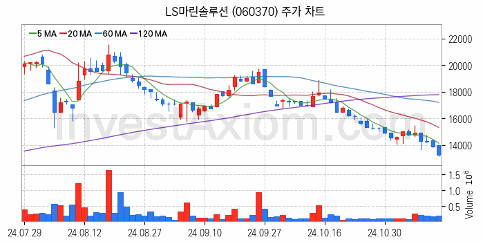 해저터널 관련주 LS마린솔루션 주식 종목의 분석 시점 기준 최근 일봉 차트