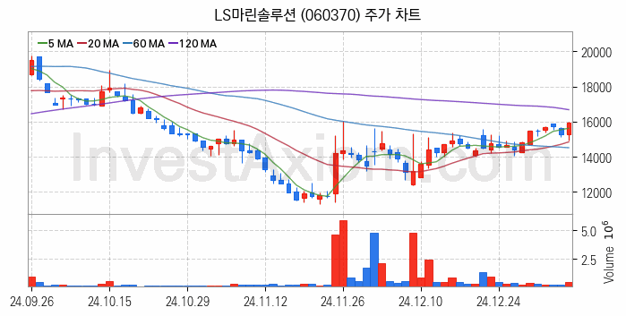 해저터널 관련주 LS마린솔루션 주식 종목의 분석 시점 기준 최근 일봉 차트