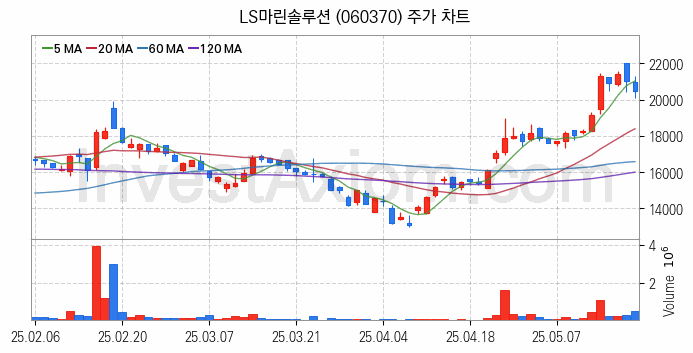 해저터널 관련주 LS마린솔루션 주식 종목의 분석 시점 기준 최근 일봉 차트