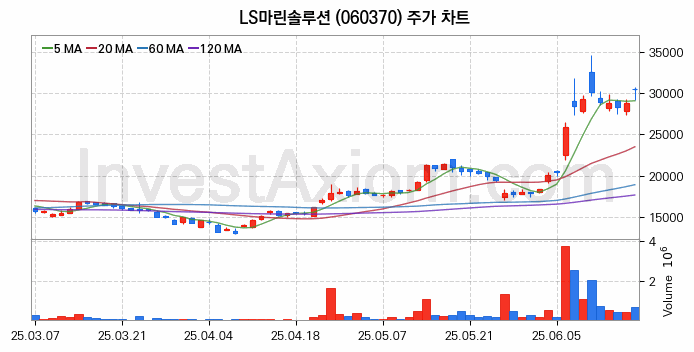해저터널 관련주 LS마린솔루션 주식 종목의 분석 시점 기준 최근 일봉 차트