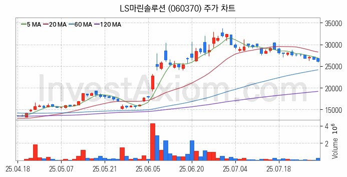 해저터널 관련주 LS마린솔루션 주식 종목의 분석 시점 기준 최근 일봉 차트