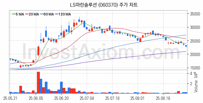 해저터널 관련주 LS마린솔루션 주식 종목의 분석 시점 기준 최근 일봉 차트