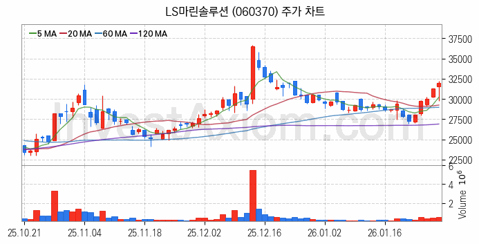 해저터널 관련주 LS마린솔루션 주식 종목의 분석 시점 기준 최근 일봉 차트