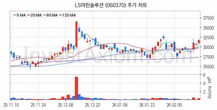 해저터널 관련주 LS마린솔루션 주식 종목의 분석 시점 기준 최근 일봉 차트