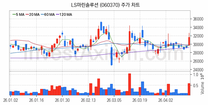 해저터널 관련주 LS마린솔루션 주식 종목의 분석 시점 기준 최근 일봉 차트