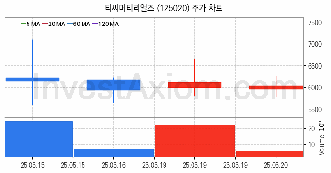 해저터널 관련주 티씨머티리얼즈 주식 종목의 분석 시점 기준 최근 일봉 차트
