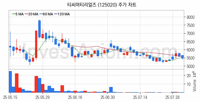 해저터널 관련주 티씨머티리얼즈 주식 종목의 분석 시점 기준 최근 일봉 차트
