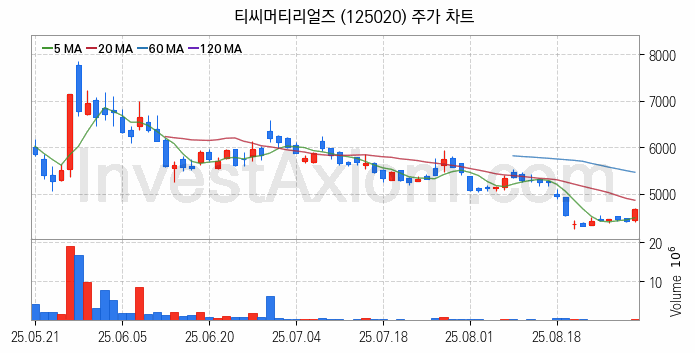 해저터널 관련주 티씨머티리얼즈 주식 종목의 분석 시점 기준 최근 일봉 차트