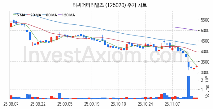 해저터널 관련주 티씨머티리얼즈 주식 종목의 분석 시점 기준 최근 일봉 차트