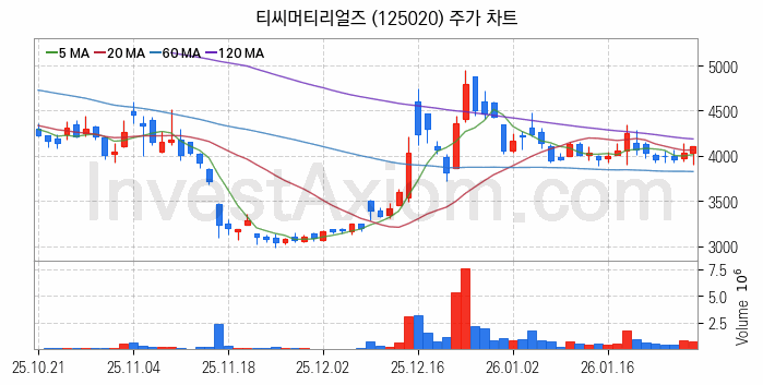 해저터널 관련주 티씨머티리얼즈 주식 종목의 분석 시점 기준 최근 일봉 차트