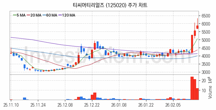 해저터널 관련주 티씨머티리얼즈 주식 종목의 분석 시점 기준 최근 일봉 차트