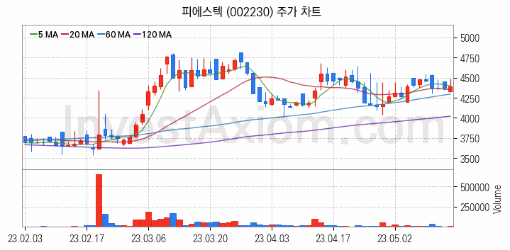 홈네트워크 스마트홈 관련주 피에스텍 주식 종목의 분석 시점 기준 최근 일봉 차트