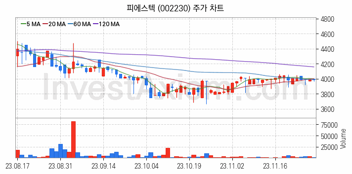 홈네트워크 스마트홈 관련주 피에스텍 주식 종목의 분석 시점 기준 최근 일봉 차트