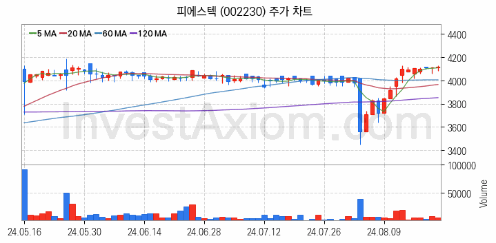 홈네트워크 스마트홈 관련주 피에스텍 주식 종목의 분석 시점 기준 최근 일봉 차트