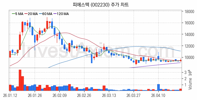 홈네트워크 스마트홈 관련주 피에스텍 주식 종목의 분석 시점 기준 최근 일봉 차트