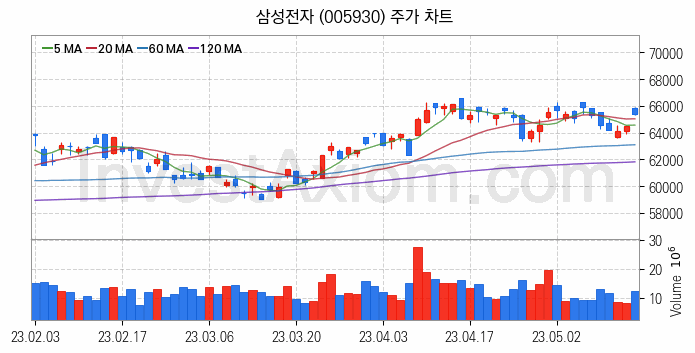 홈네트워크 스마트홈 관련주 삼성전자 주식 종목의 분석 시점 기준 최근 일봉 차트