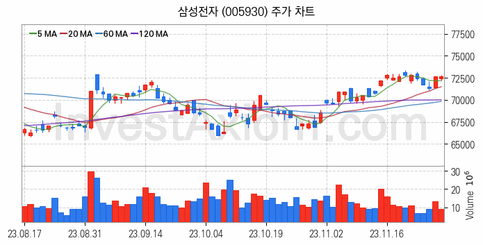 홈네트워크 스마트홈 관련주 삼성전자 주식 종목의 분석 시점 기준 최근 일봉 차트