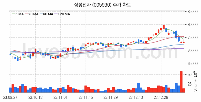 홈네트워크 스마트홈 관련주 삼성전자 주식 종목의 분석 시점 기준 최근 일봉 차트