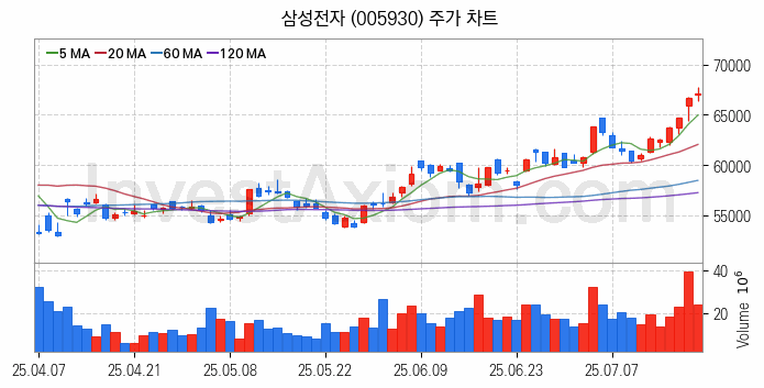홈네트워크 스마트홈 관련주 삼성전자 주식 종목의 분석 시점 기준 최근 일봉 차트