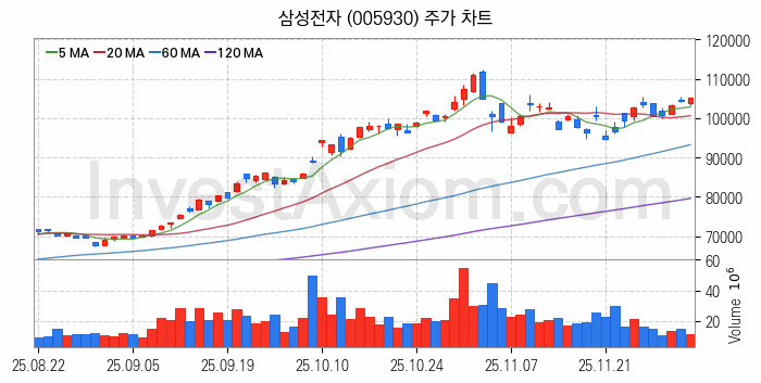홈네트워크 스마트홈 관련주 삼성전자 주식 종목의 분석 시점 기준 최근 일봉 차트