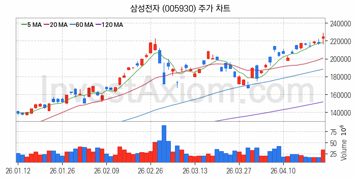 홈네트워크 스마트홈 관련주 삼성전자 주식 종목의 분석 시점 기준 최근 일봉 차트
