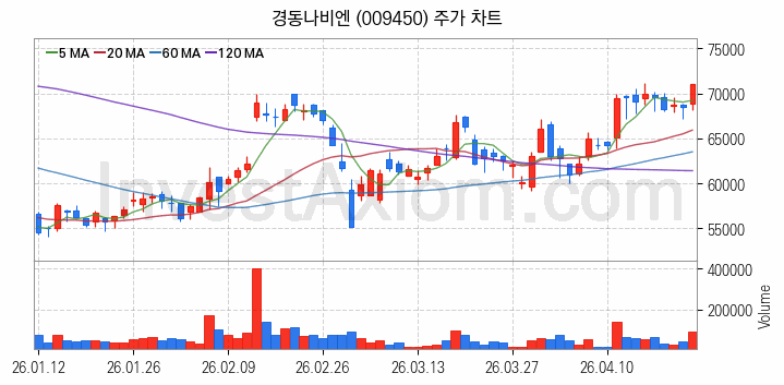 홈네트워크 스마트홈 관련주 경동나비엔 주식 종목의 분석 시점 기준 최근 일봉 차트