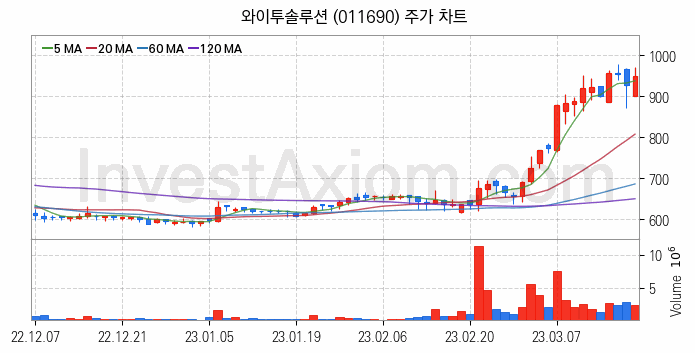 홈네트워크 스마트홈 관련주 와이투솔루션 주식 종목의 분석 시점 기준 최근 일봉 차트