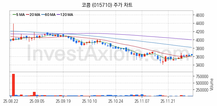 홈네트워크 스마트홈 관련주 코콤 주식 종목의 분석 시점 기준 최근 일봉 차트