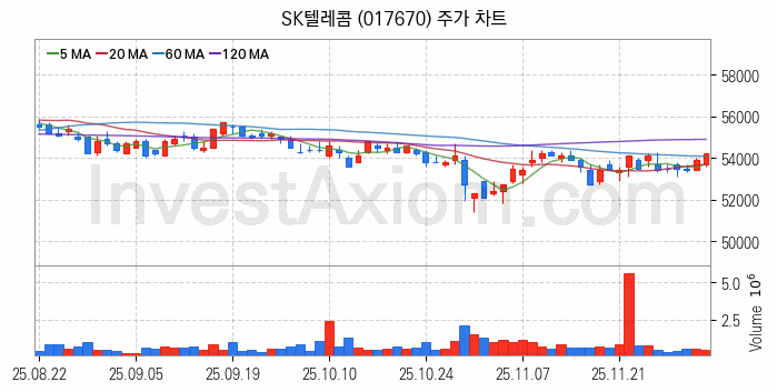 홈네트워크 스마트홈 관련주 SK텔레콤 주식 종목의 분석 시점 기준 최근 일봉 차트