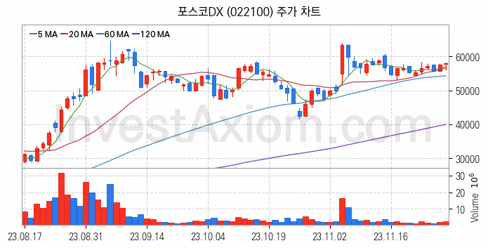 홈네트워크 스마트홈 관련주 포스코DX 주식 종목의 분석 시점 기준 최근 일봉 차트