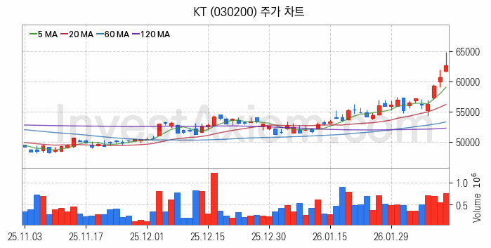 홈네트워크 스마트홈 관련주 KT 주식 종목의 분석 시점 기준 최근 일봉 차트