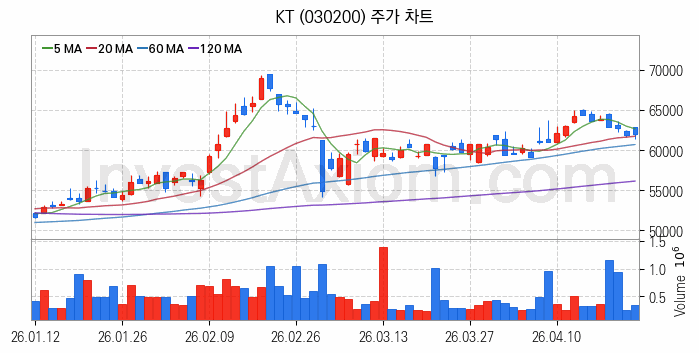 홈네트워크 스마트홈 관련주 KT 주식 종목의 분석 시점 기준 최근 일봉 차트