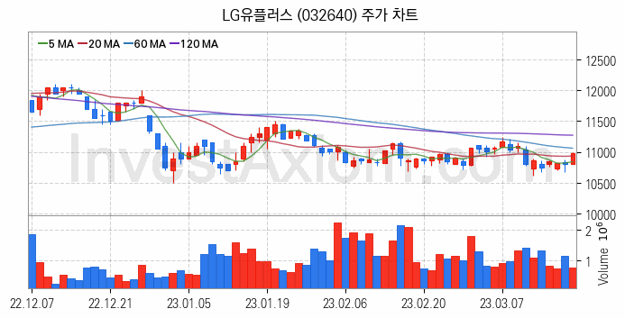 홈네트워크 스마트홈 관련주 LG유플러스 주식 종목의 분석 시점 기준 최근 일봉 차트