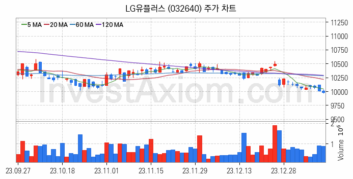 홈네트워크 스마트홈 관련주 LG유플러스 주식 종목의 분석 시점 기준 최근 일봉 차트