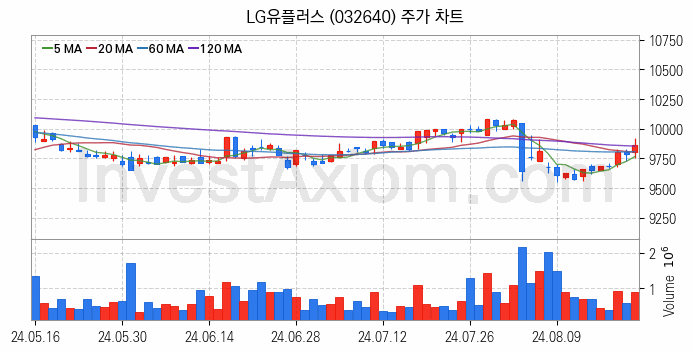 홈네트워크 스마트홈 관련주 LG유플러스 주식 종목의 분석 시점 기준 최근 일봉 차트