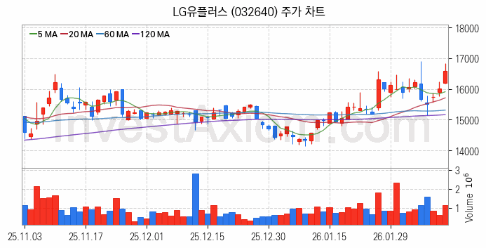 홈네트워크 스마트홈 관련주 LG유플러스 주식 종목의 분석 시점 기준 최근 일봉 차트