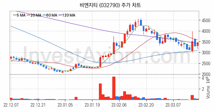 홈네트워크 스마트홈 관련주 비엔지티 주식 종목의 분석 시점 기준 최근 일봉 차트