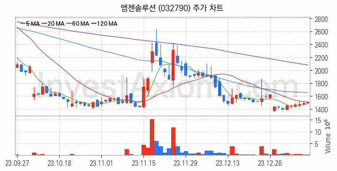홈네트워크 스마트홈 관련주 엠젠솔루션 주식 종목의 분석 시점 기준 최근 일봉 차트