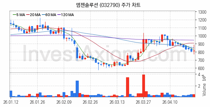 홈네트워크 스마트홈 관련주 엠젠솔루션 주식 종목의 분석 시점 기준 최근 일봉 차트